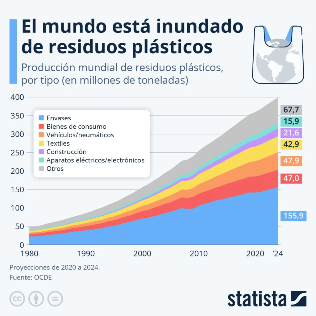 Mundo y residuos plasticos